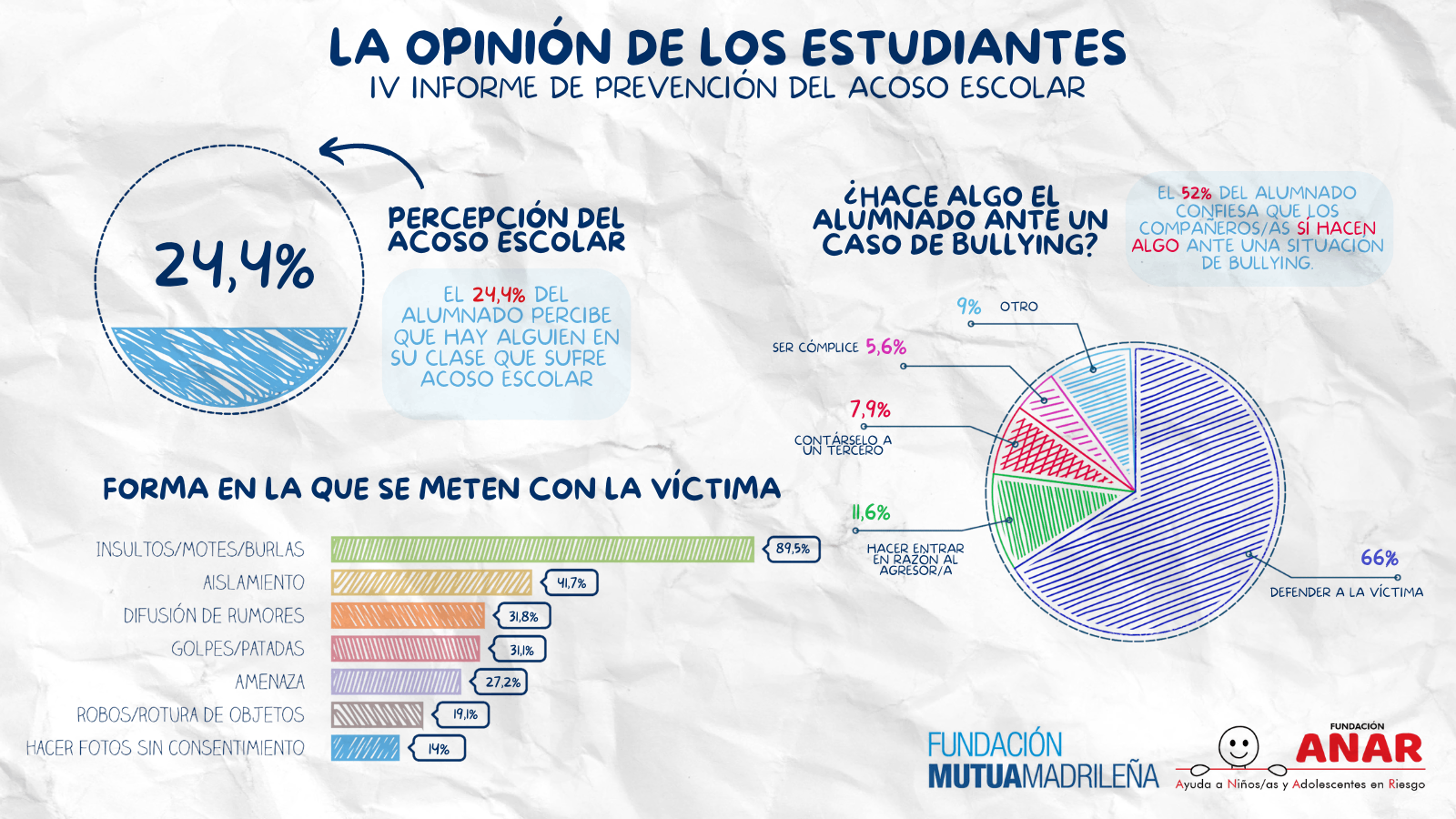 ANAR y Mutua Madrileña presentan el IV Informe ‘La opinión de los estudiantes’ sobre acoso escolar