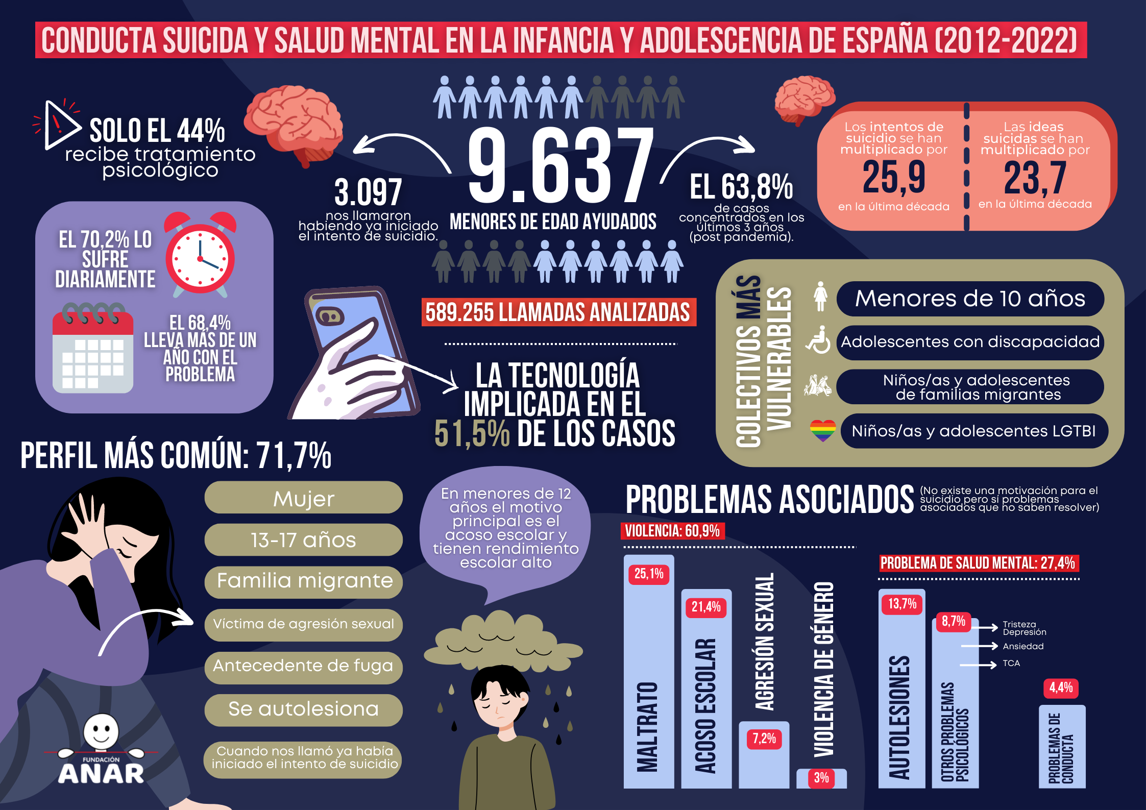 La Fundación ANAR presenta su Estudio sobre Conducta Suicida y Salud Mental en la Infancia y la Adolescencia en España (2012-2022)