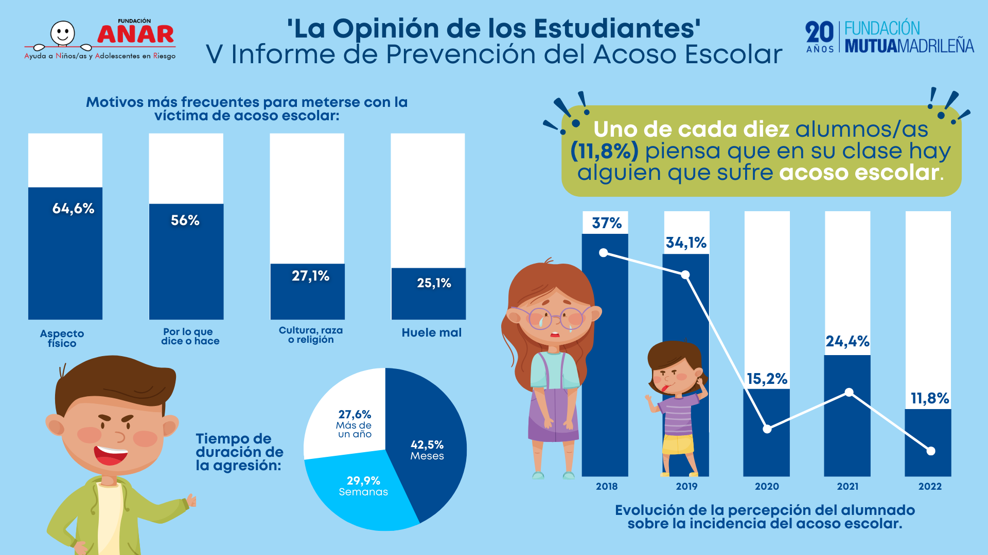 ANAR y Mutua Madrileña presentan el V Informe ‘La opinión de los estudiantes’ sobre acoso escolar