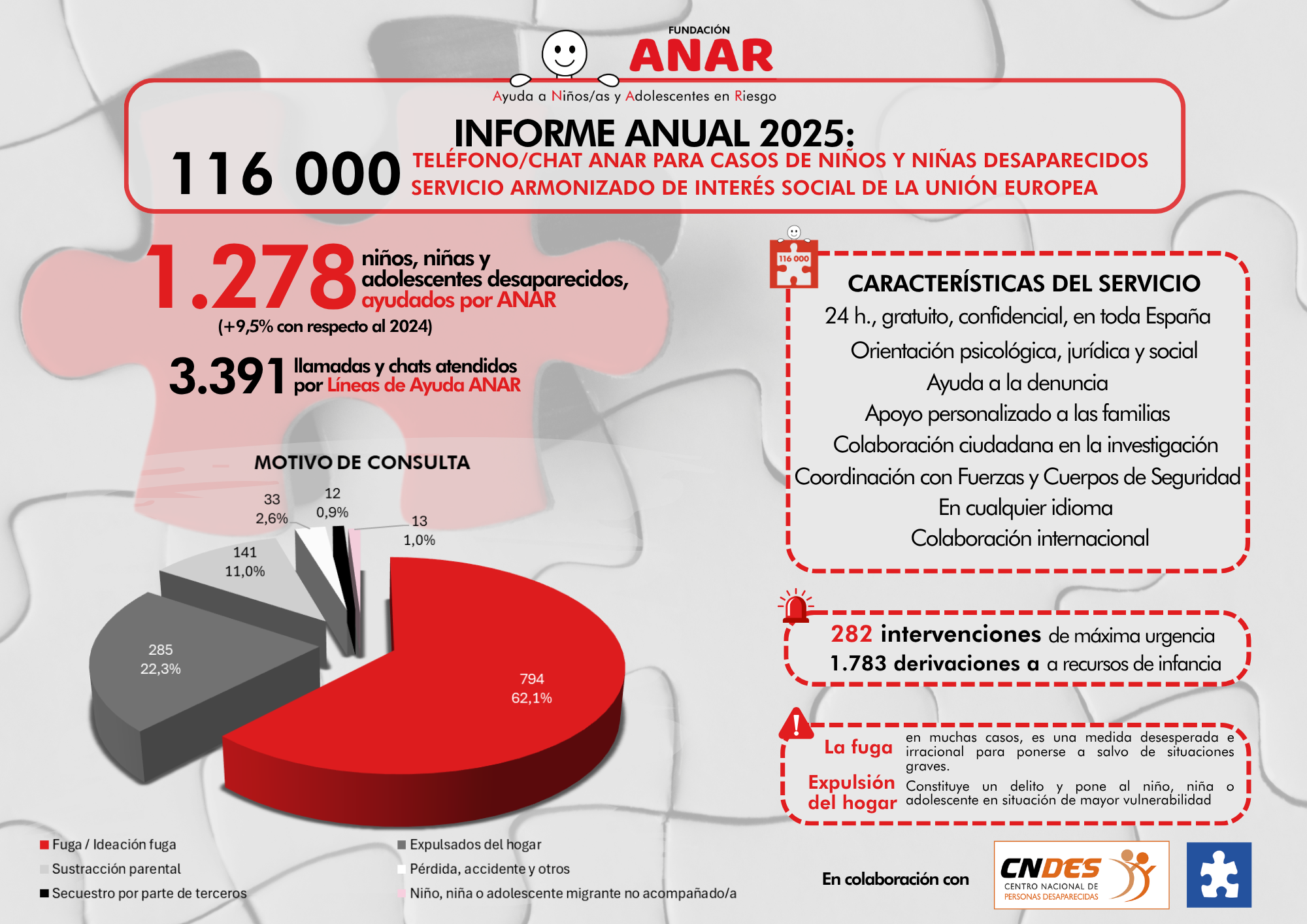 1.278 niños, niñas y adolescentes desaparecidos en España, ayudados por Fundación ANAR durante 2025