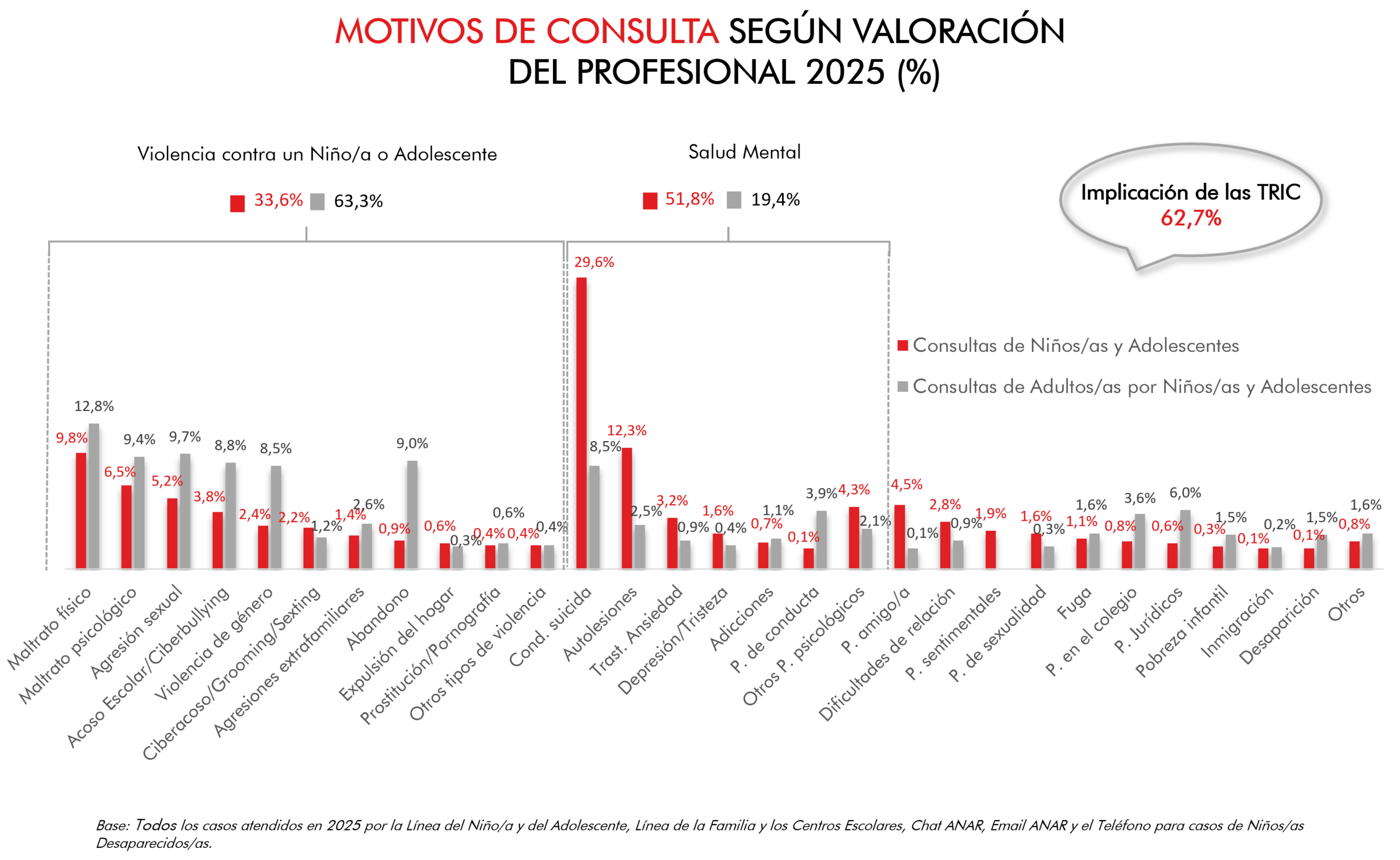 Motivos de consulta Líneas de Ayuda ANAR 2025
